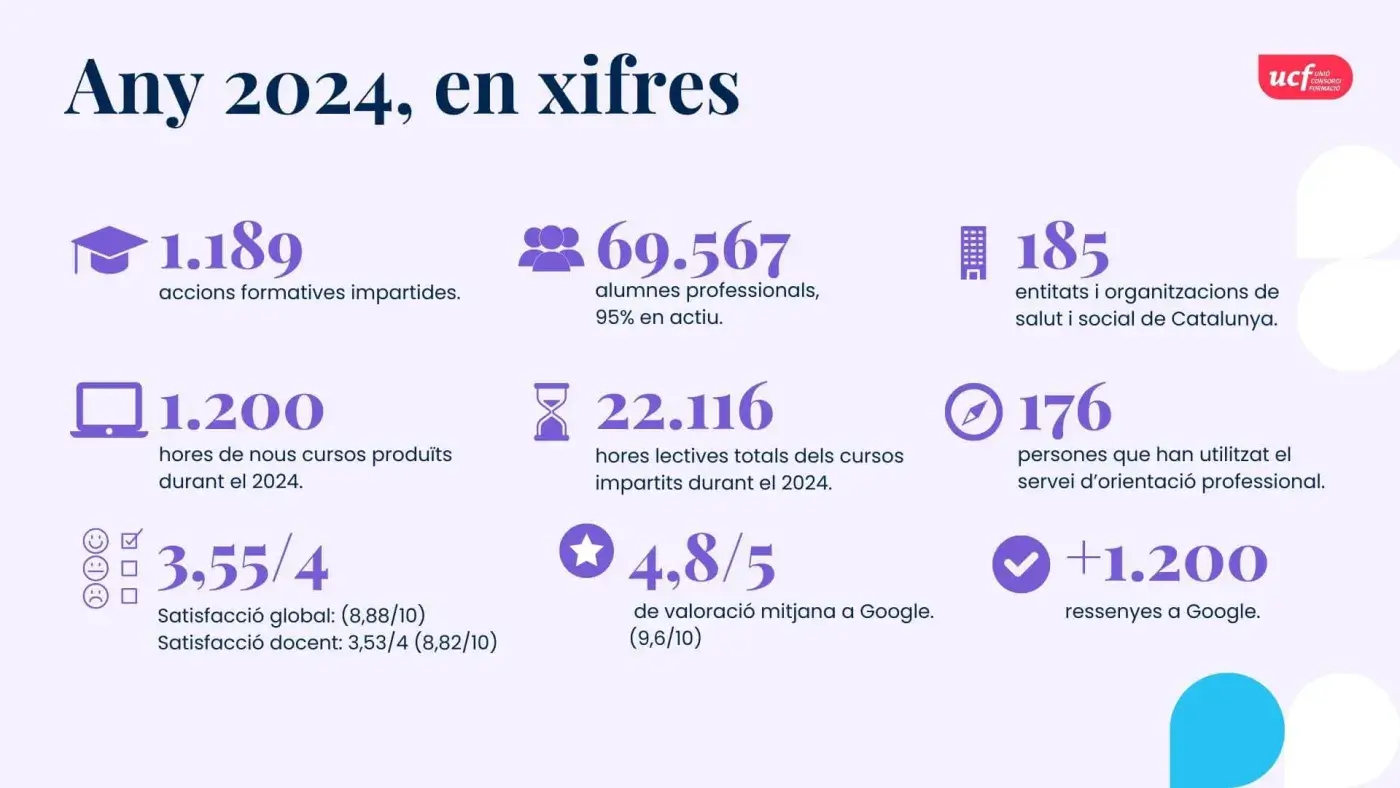 Memòria d'activitats 2024: l'any en xifres